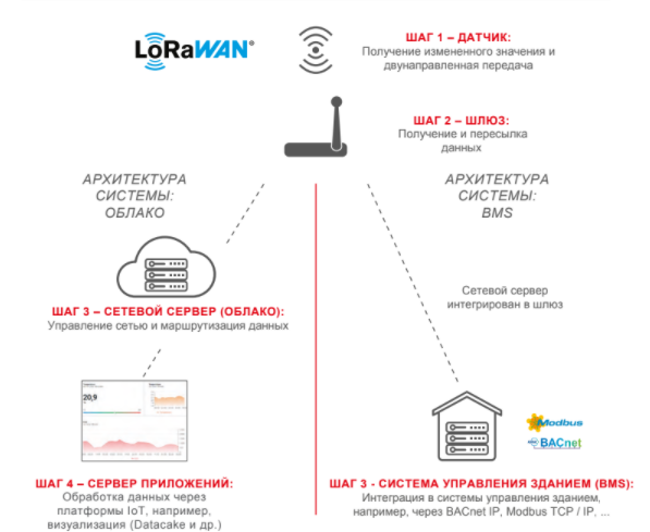 Архитектура сети LoRaWAN